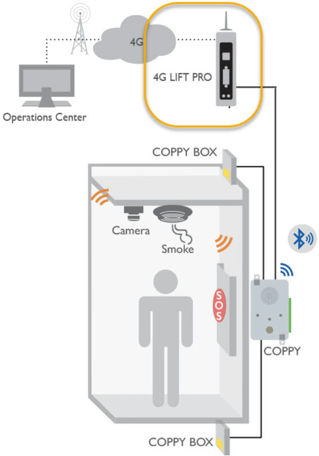 4G/LTE Gateway, DigiCom, enligt EN81-28, för Nödtelefon, DIN-skena