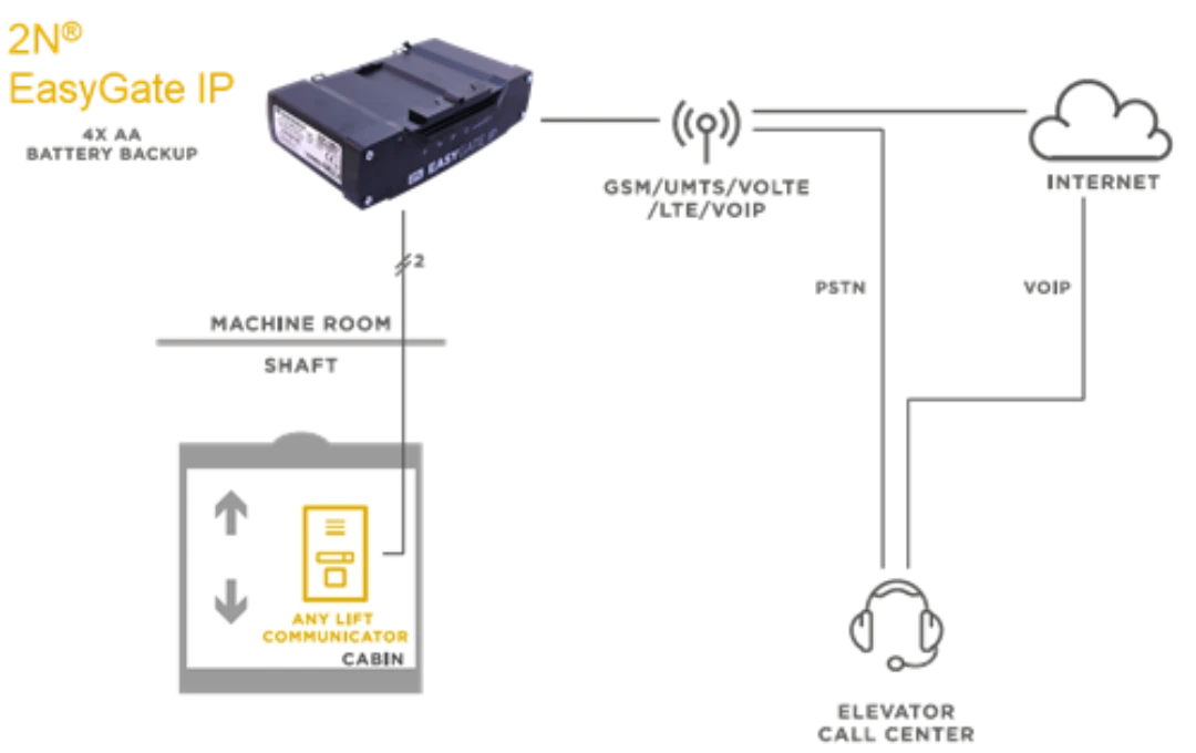2N® EasyGate IP Lift, LTE, VoIP, FXS port, Aku+, 100-240V/1A