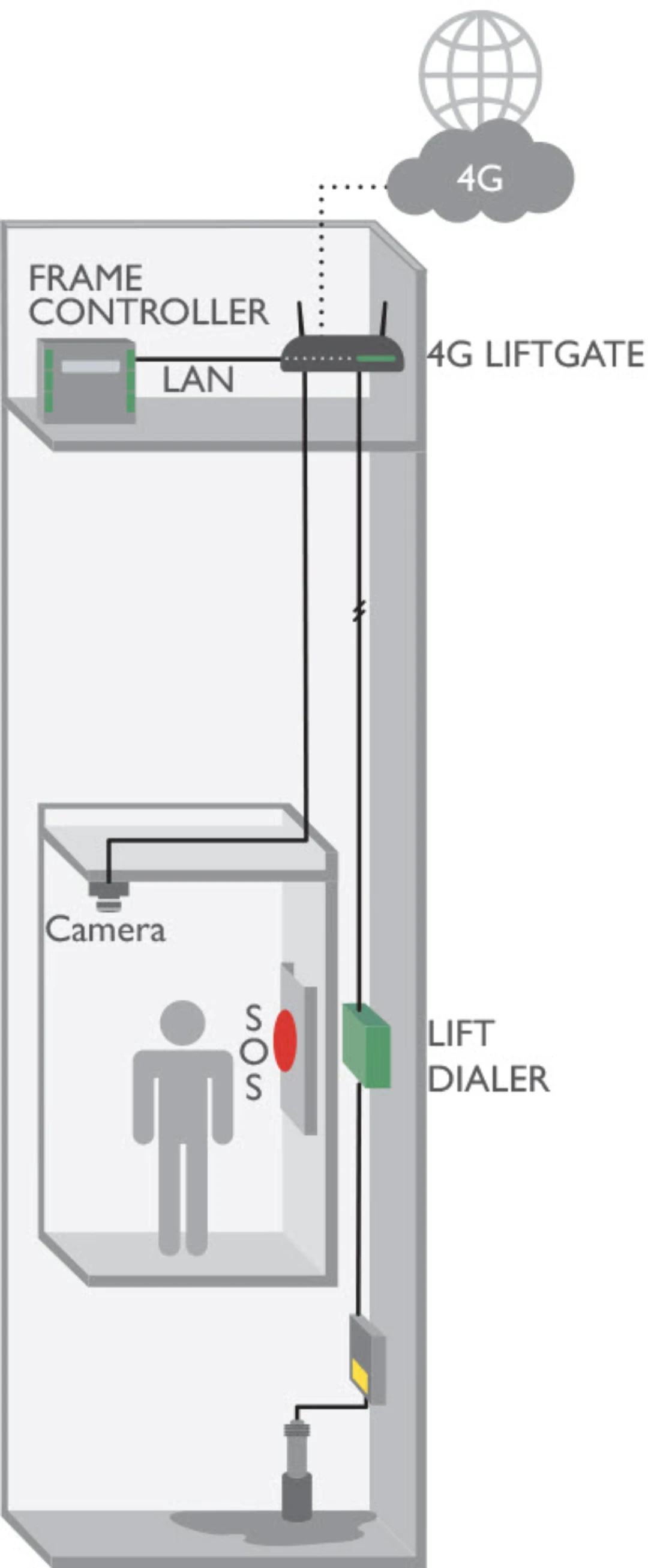 2G/3G/4G Gateway, Digicom Liftgate 1000,med backup, no LAN